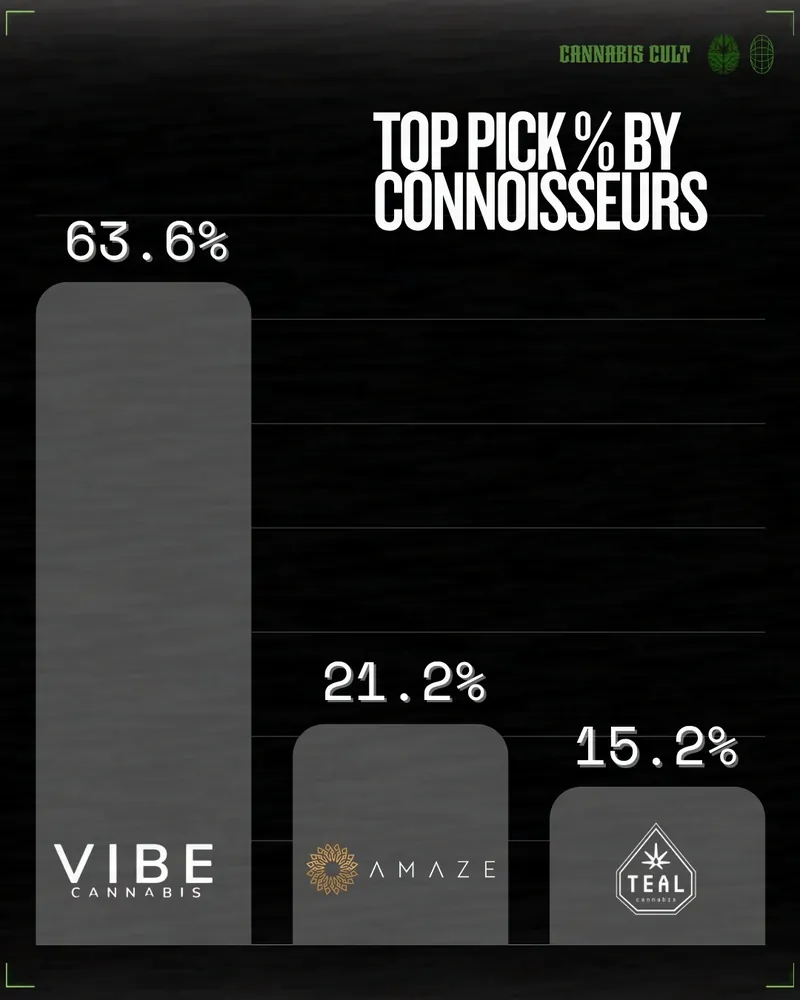 Connoisseur top picks from the 2026 Cannabis Cult Rosin Tournament.